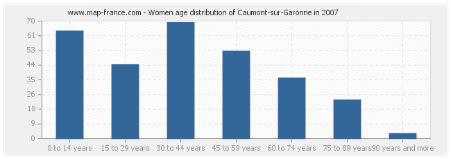 Women age distribution of Caumont-sur-Garonne in 2007
