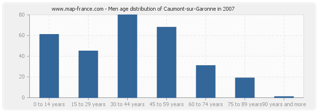 Men age distribution of Caumont-sur-Garonne in 2007