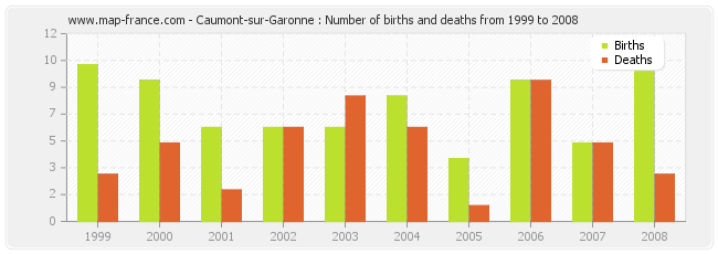 Caumont-sur-Garonne : Number of births and deaths from 1999 to 2008