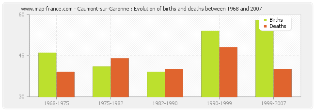 Caumont-sur-Garonne : Evolution of births and deaths between 1968 and 2007