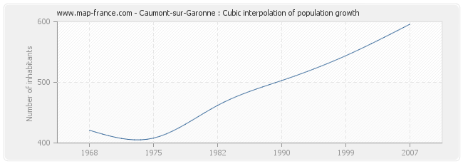 Caumont-sur-Garonne : Cubic interpolation of population growth