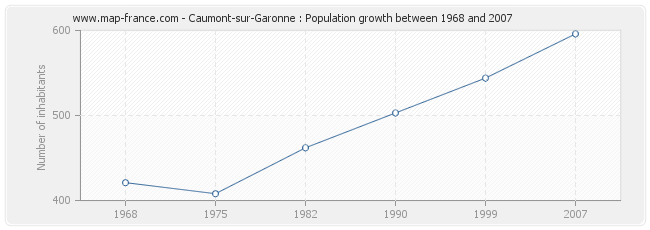 Population Caumont-sur-Garonne