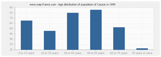 Age distribution of population of Cauzac in 1999