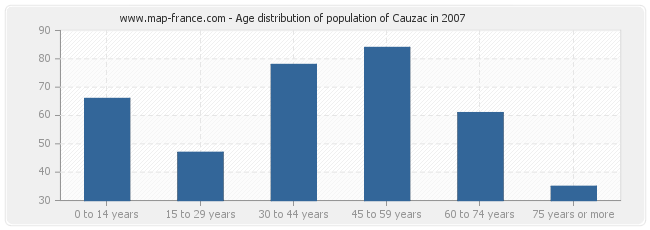 Age distribution of population of Cauzac in 2007