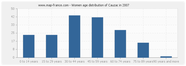 Women age distribution of Cauzac in 2007