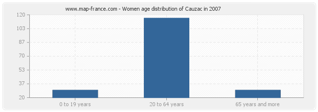 Women age distribution of Cauzac in 2007