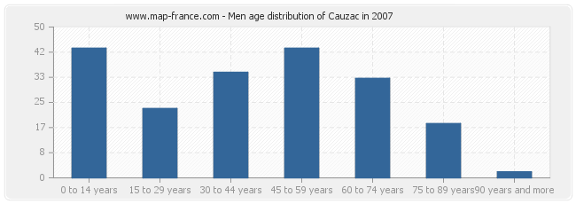 Men age distribution of Cauzac in 2007