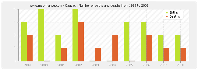 Cauzac : Number of births and deaths from 1999 to 2008
