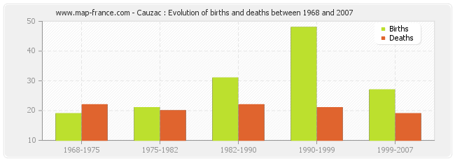 Cauzac : Evolution of births and deaths between 1968 and 2007