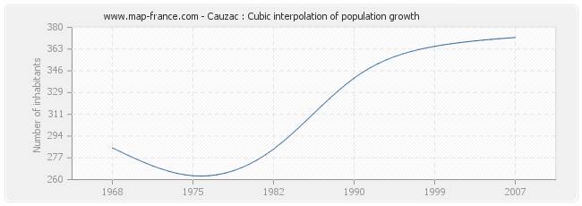 Cauzac : Cubic interpolation of population growth