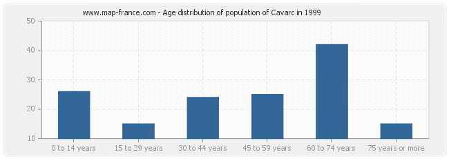 Age distribution of population of Cavarc in 1999