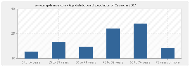 Age distribution of population of Cavarc in 2007