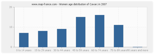 Women age distribution of Cavarc in 2007