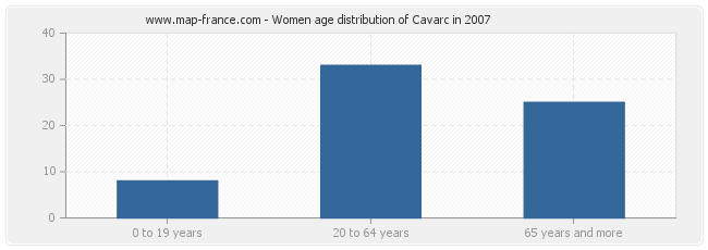 Women age distribution of Cavarc in 2007