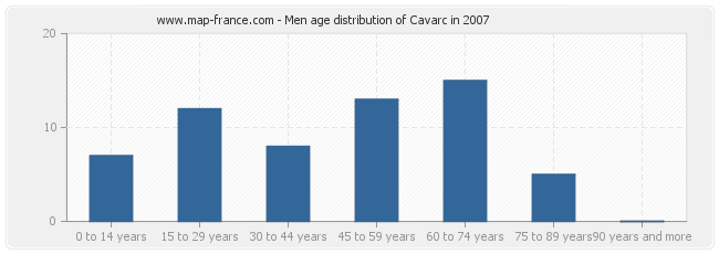 Men age distribution of Cavarc in 2007