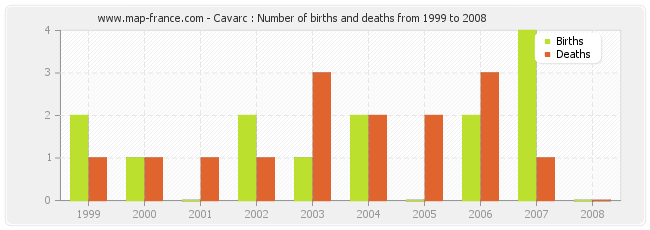 Cavarc : Number of births and deaths from 1999 to 2008