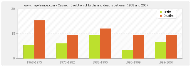 Cavarc : Evolution of births and deaths between 1968 and 2007