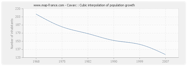 Cavarc : Cubic interpolation of population growth