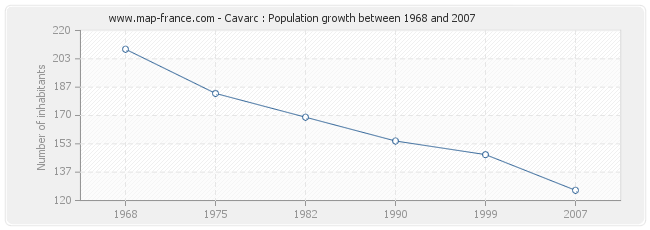 Population Cavarc