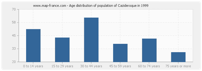 Age distribution of population of Cazideroque in 1999