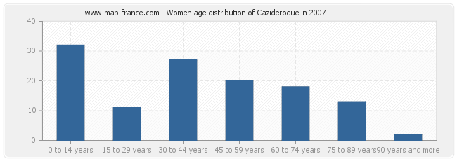 Women age distribution of Cazideroque in 2007