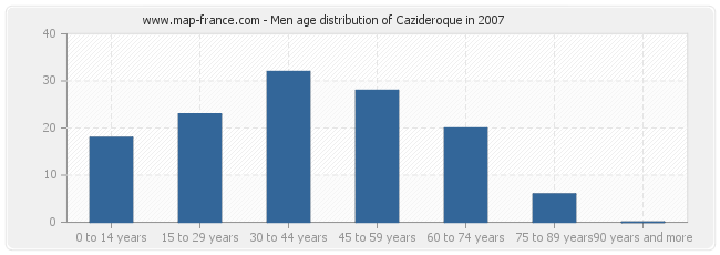 Men age distribution of Cazideroque in 2007