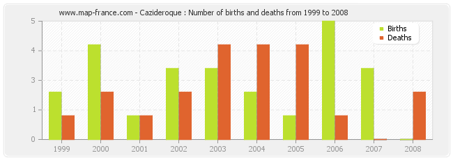 Cazideroque : Number of births and deaths from 1999 to 2008