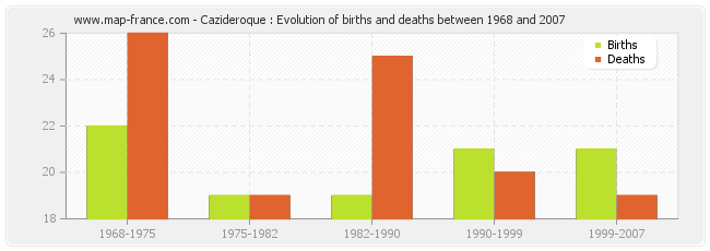 Cazideroque : Evolution of births and deaths between 1968 and 2007