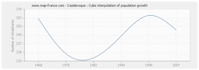 Cazideroque : Cubic interpolation of population growth