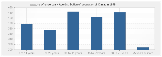 Age distribution of population of Clairac in 1999