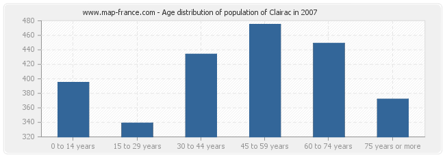 Age distribution of population of Clairac in 2007
