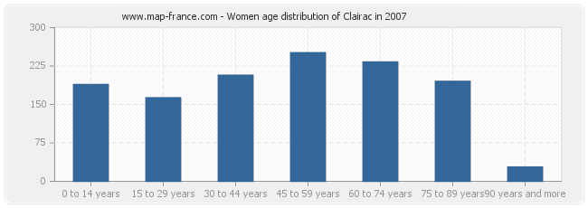 Women age distribution of Clairac in 2007