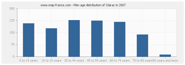 Men age distribution of Clairac in 2007
