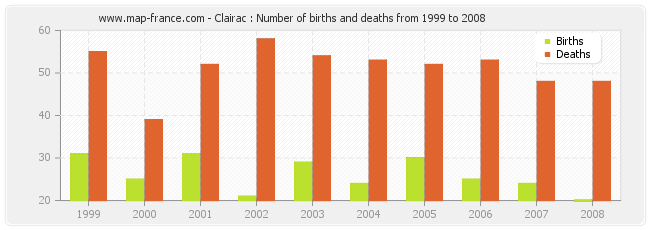 Clairac : Number of births and deaths from 1999 to 2008