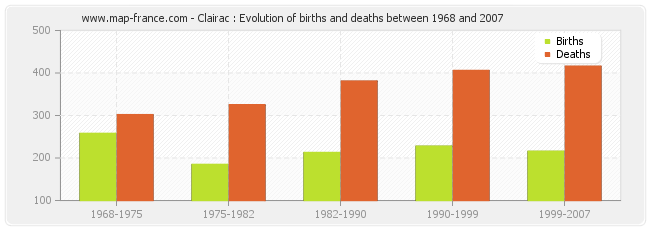 Clairac : Evolution of births and deaths between 1968 and 2007