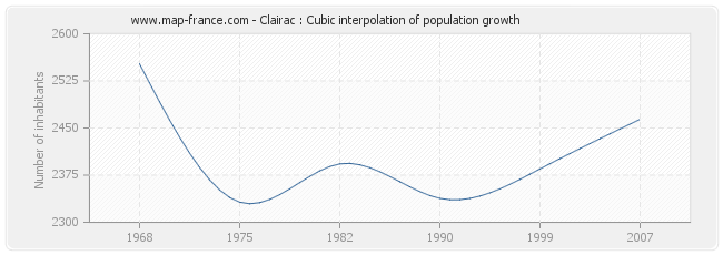 Clairac : Cubic interpolation of population growth