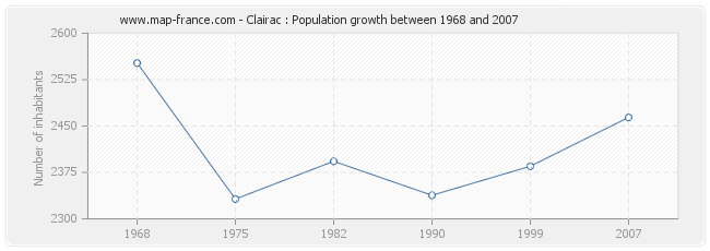 Population Clairac
