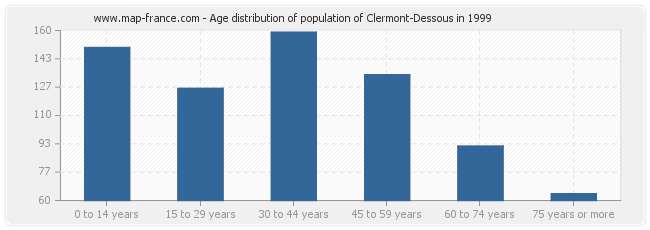 Age distribution of population of Clermont-Dessous in 1999