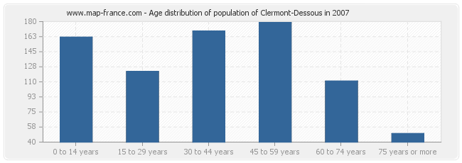 Age distribution of population of Clermont-Dessous in 2007