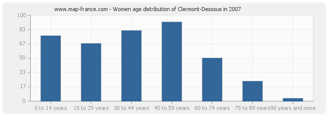 Women age distribution of Clermont-Dessous in 2007