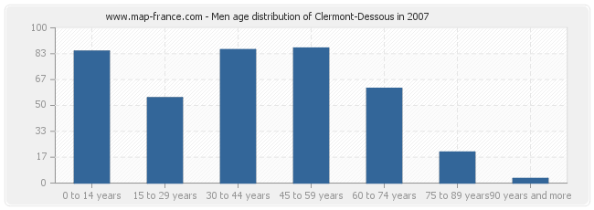 Men age distribution of Clermont-Dessous in 2007
