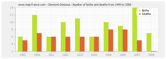 Clermont-Dessous : Number of births and deaths from 1999 to 2008