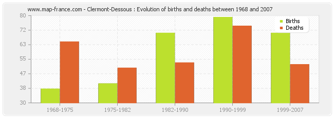 Clermont-Dessous : Evolution of births and deaths between 1968 and 2007