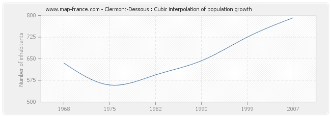 Clermont-Dessous : Cubic interpolation of population growth