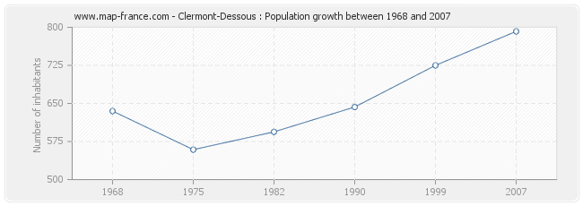 Population Clermont-Dessous