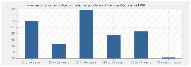 Age distribution of population of Clermont-Soubiran in 1999