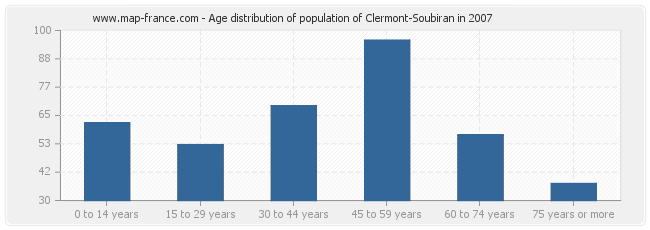 Age distribution of population of Clermont-Soubiran in 2007