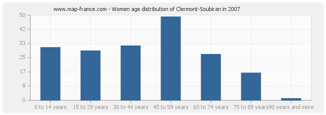 Women age distribution of Clermont-Soubiran in 2007