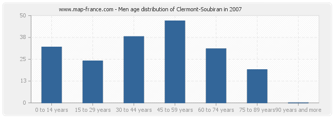 Men age distribution of Clermont-Soubiran in 2007