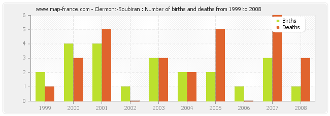 Clermont-Soubiran : Number of births and deaths from 1999 to 2008